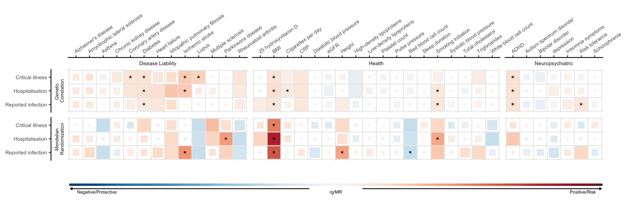 Figure 5: Genetic correlations and Mendelian randomization causal estimates between 43 traits and COVID-19 severity and SARS-CoV-2 reported infection.